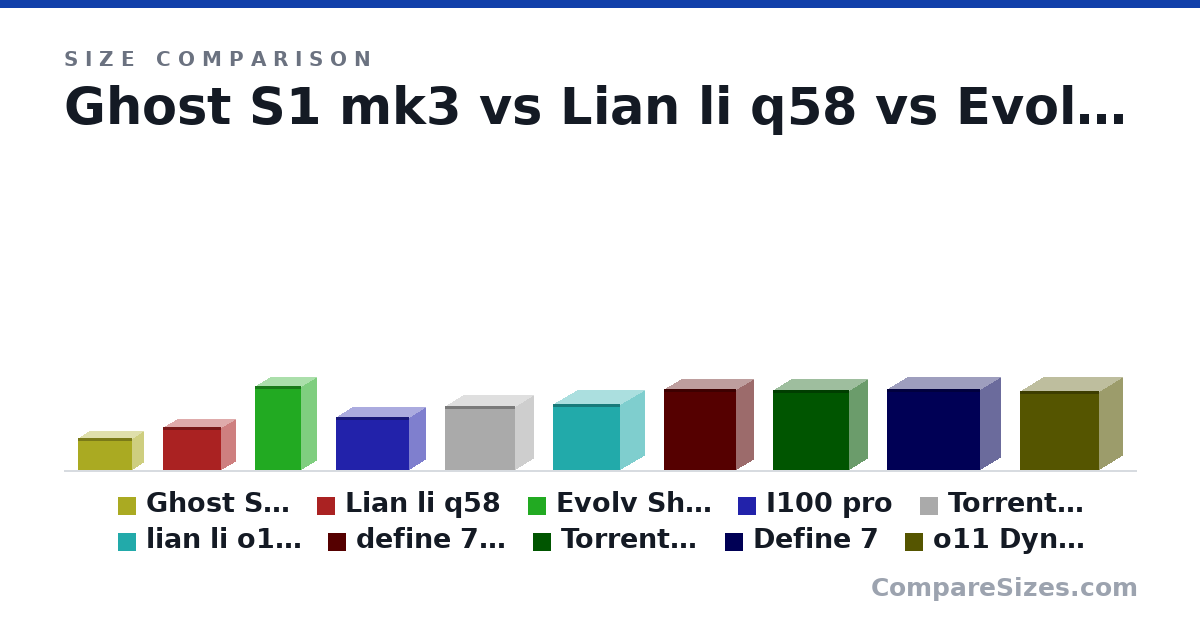 Size comparison of Ghost S1 mk3 (188 × 140 × 322 mm), Lian li q58 (250 × 170 × 342 mm), Evolv Shift 2 Air (490 × 186 × 274 mm), I100 pro (307 × 194 × 435 mm), Torrent nano (374 × 222 × 417 mm), lian li o11 air mini (384 × 288 × 400 mm), and 4 more, drawn to scale