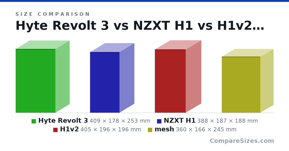 Size comparison of Hyte Revolt 3 (409 × 178 × 253 mm), NZXT H1 (388 × 187 × 188 mm), H1v2 (405 × 196 × 196 mm) and mesh (360 × 166 × 245 mm), drawn to scale