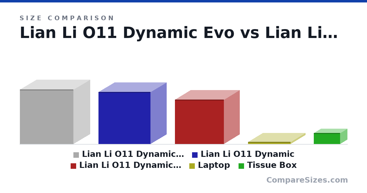 Size comparison of Lian Li O11 Dynamic Evo (465 × 285 × 459 mm), Lian Li O11 Dynamic (446 × 272 × 445 mm), Lian Li O11 Dynamic Mini (380 × 270 × 420 mm), Laptop (17.8 × 251 × 363 mm) and Tissue Box (95.3 × 121 × 226 mm), drawn to scale