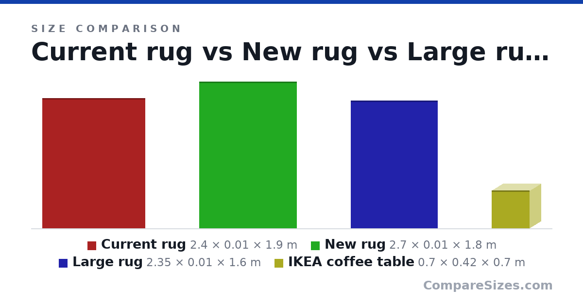 Size comparison of Current rug (2.4 × 0.01 × 1.9 m), New rug (2.7 × 0.01 × 1.8 m), Large rug (2.35 × 0.01 × 1.6 m) and IKEA coffee table (0.7 × 0.42 × 0.7 m), drawn to scale