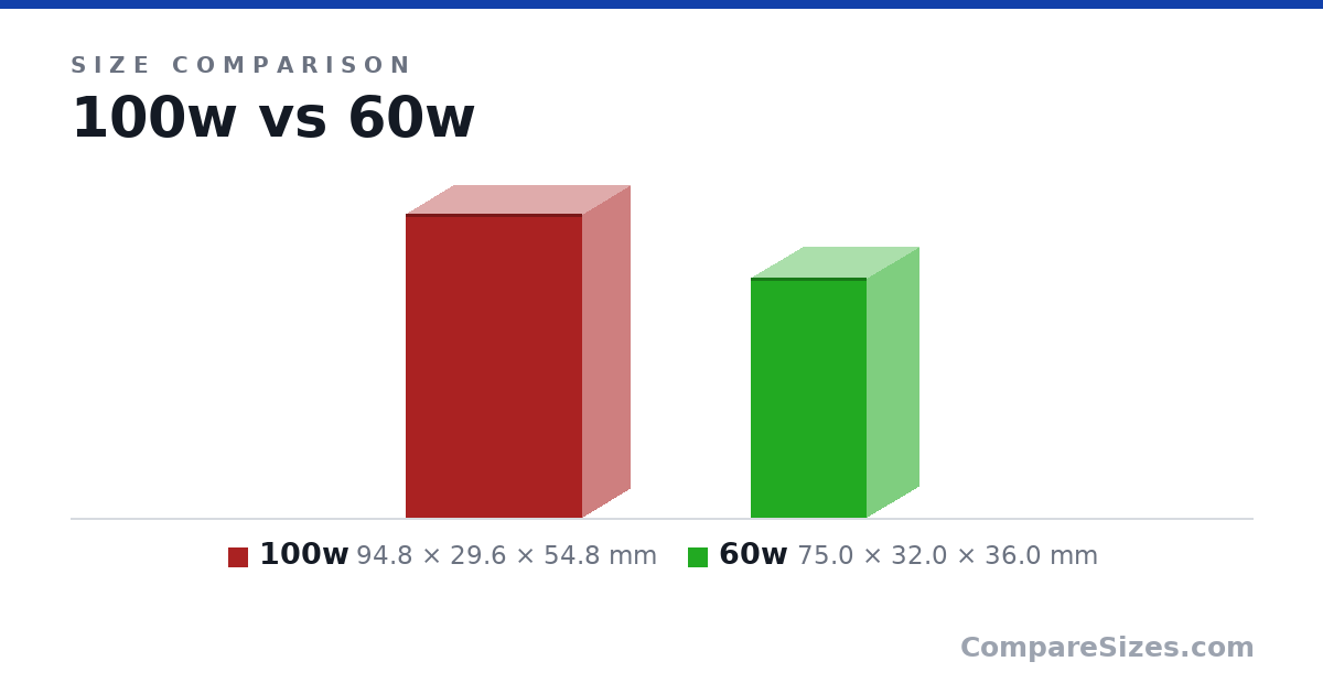 Size comparison of 100w (94.8 × 29.6 × 54.8 mm) and 60w (75.0 × 32.0 × 36.0 mm), drawn to scale