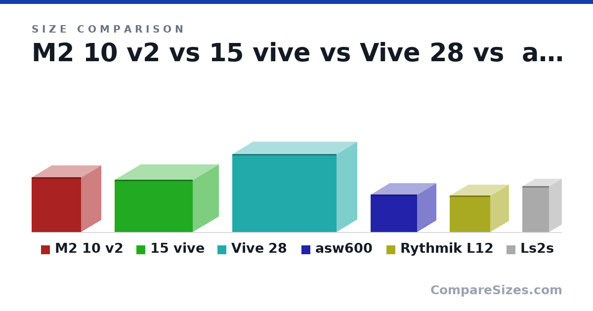 Size comparison of M2 10 v2 (21.0 × 19.0 × 15.0 in), 15 vive (20.0 × 19.5 × 30.0 in), Vive 28 (30.0 × 15.5 × 40.0 in), asw600 (14.4 × 17.8 × 14.4 in), Rythmik L12 (14.0 × 15.5 × 14.0 in) and Ls2s (17.7 × 9.6 × 10.2 in), drawn to scale