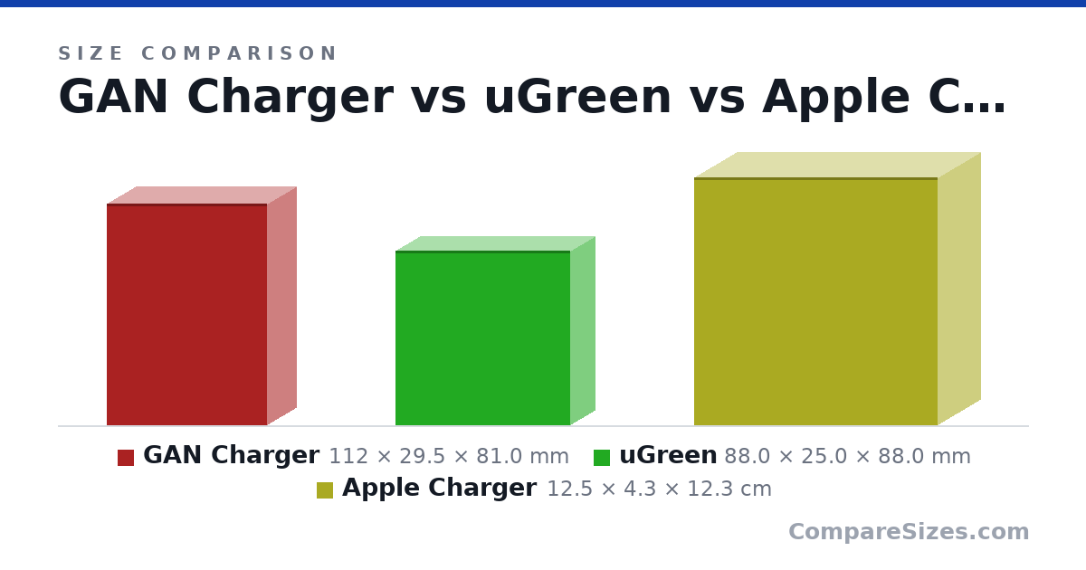 Size comparison of GAN Charger (112 × 29.5 × 81.0 mm), uGreen (88.0 × 25.0 × 88.0 mm) and Apple Charger (12.5 × 4.3 × 12.3 cm), drawn to scale