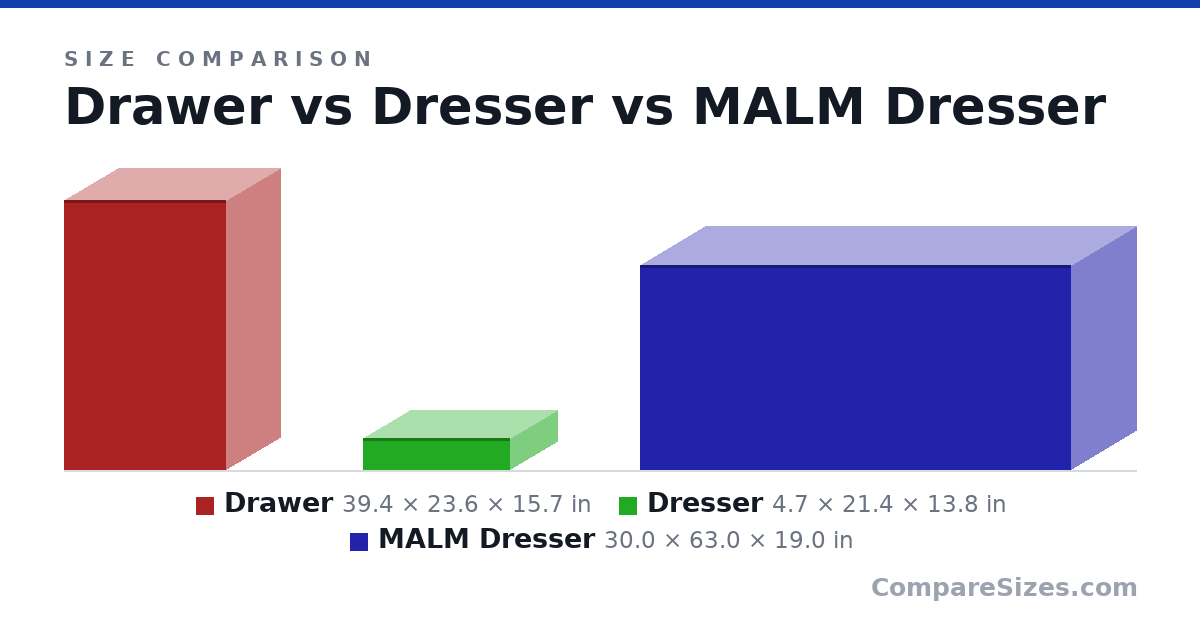 Size comparison of Drawer (39.4 × 23.6 × 15.7 in), Dresser (4.7 × 21.4 × 13.8 in) and MALM Dresser (30.0 × 63.0 × 19.0 in), drawn to scale