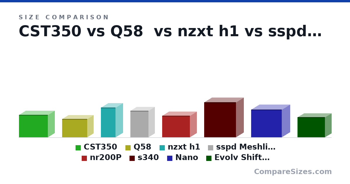 Size comparison of CST350 (303 × 391 × 185 mm), Q58 (250 × 342 × 170 mm), nzxt h1 (405 × 196 × 196 mm), sspd Meshlicious (360 × 245 × 166 mm), nr200P (292 × 376 × 185 mm), s340 (474 × 432 × 203 mm), and 2 more, drawn to scale