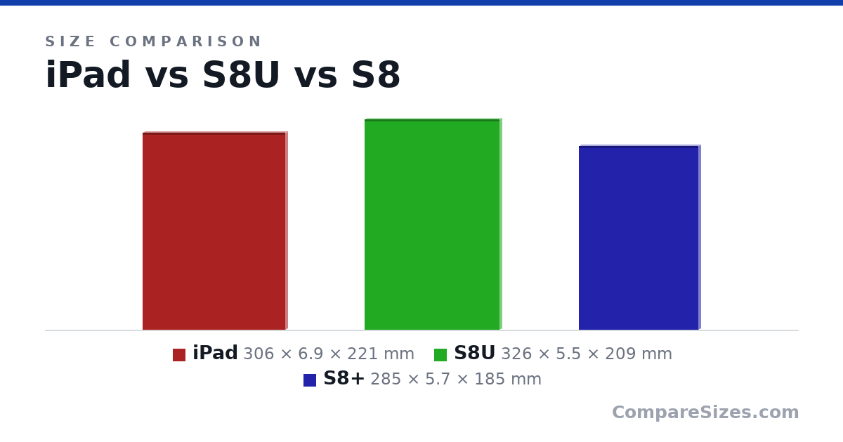 Size comparison of iPad (306 × 6.9 × 221 mm), S8U (326 × 5.5 × 209 mm) and S8+ (285 × 5.7 × 185 mm), drawn to scale