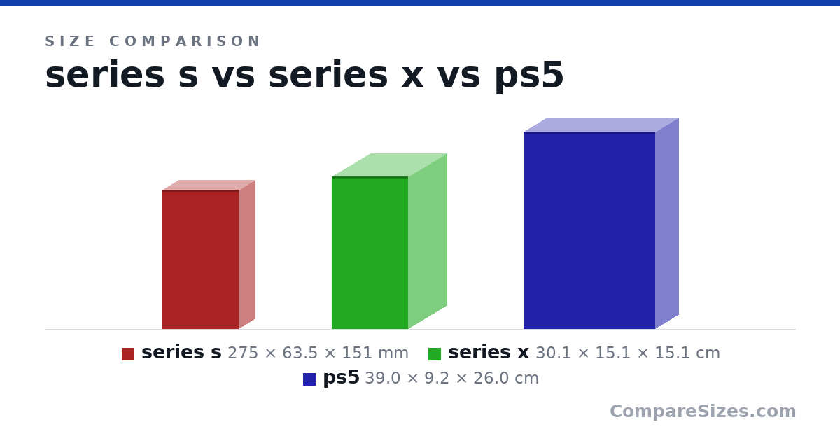 Size comparison of series s (275 × 63.5 × 151 mm), series x (30.1 × 15.1 × 15.1 cm) and ps5 (39.0 × 9.2 × 26.0 cm), drawn to scale