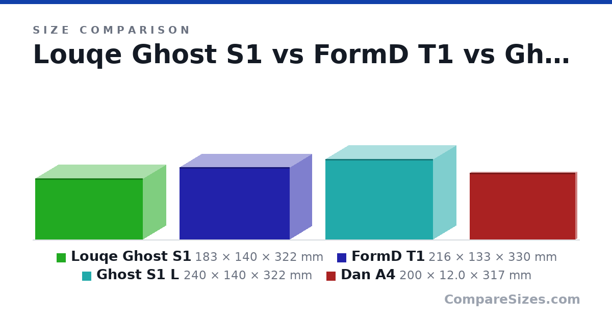 Size comparison of Louqe Ghost S1 (183 × 140 × 322 mm), FormD T1 (216 × 133 × 330 mm), Ghost S1 L (240 × 140 × 322 mm) and Dan A4 (200 × 12.0 × 317 mm), drawn to scale