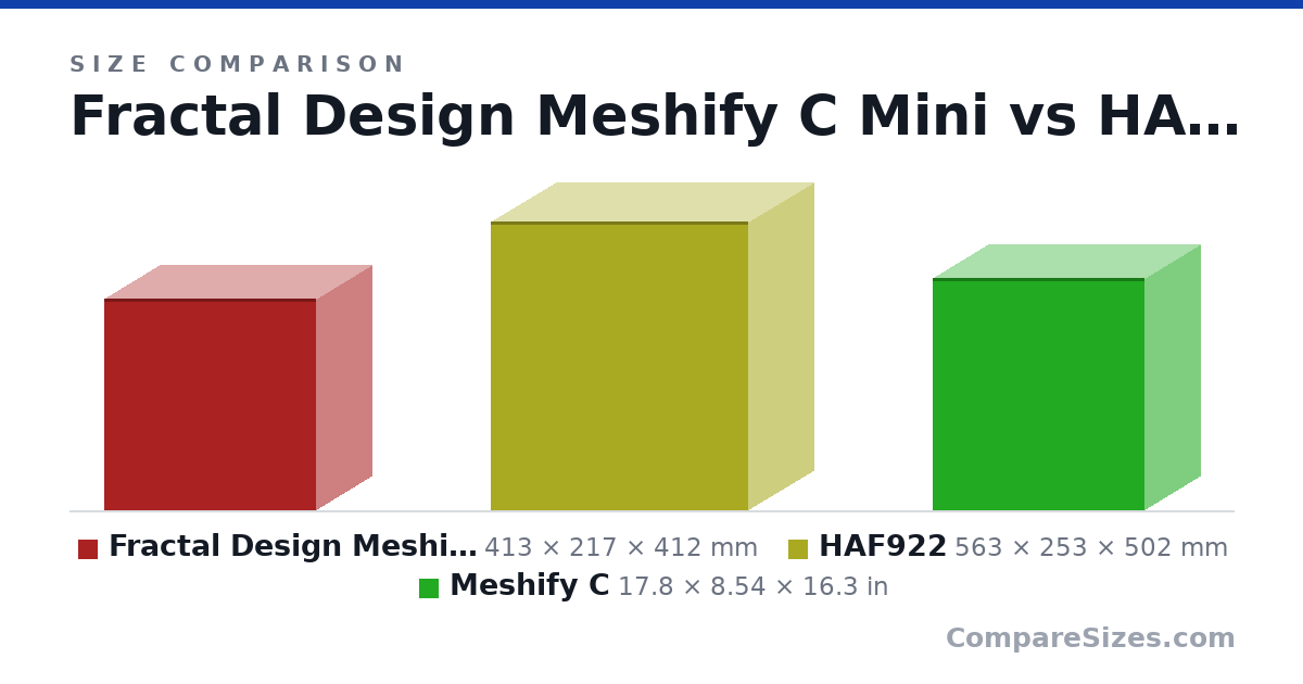 Size comparison of Fractal Design Meshify C Mini (413 × 217 × 412 mm), HAF922 (563 × 253 × 502 mm) and Meshify C (17.8 × 8.54 × 16.3 in), drawn to scale