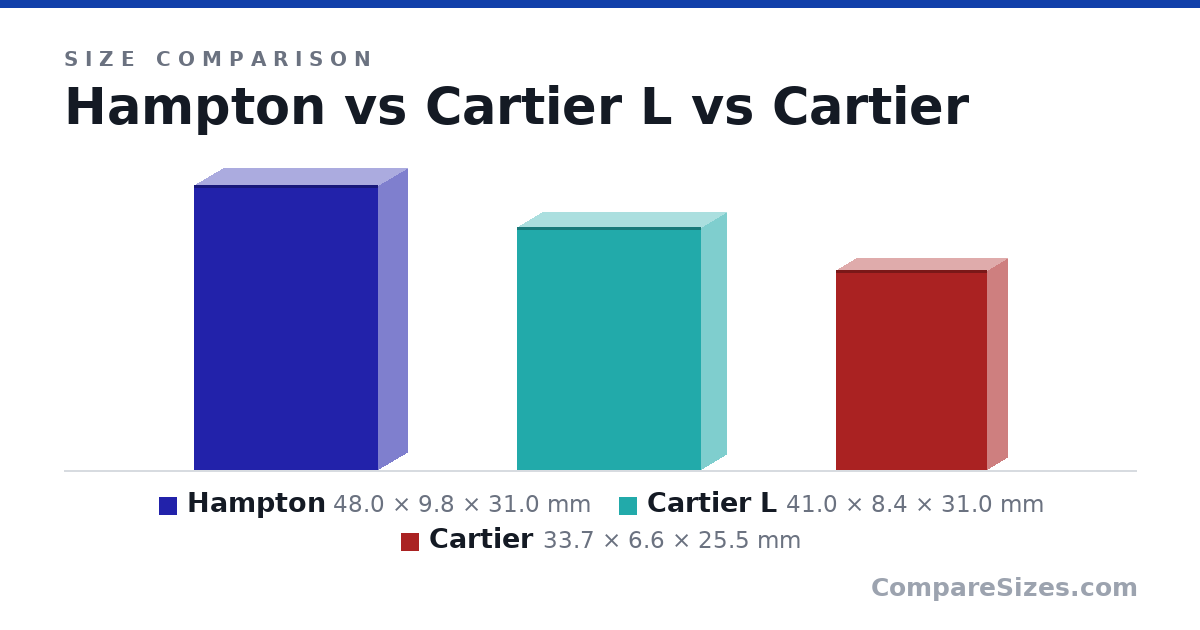 Size comparison of Hampton (48.0 × 9.8 × 31.0 mm), Cartier L (41.0 × 8.4 × 31.0 mm) and Cartier (33.7 × 6.6 × 25.5 mm), drawn to scale