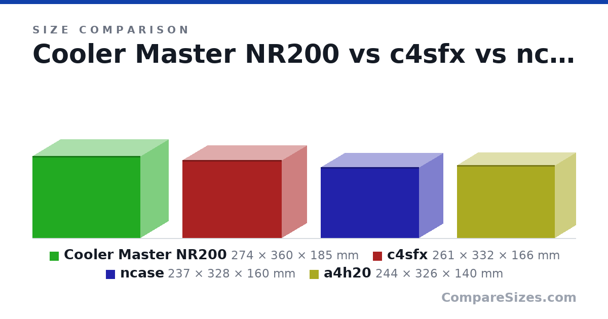 Size comparison of Cooler Master NR200 (274 × 360 × 185 mm), c4sfx (261 × 332 × 166 mm), ncase (237 × 328 × 160 mm) and a4h20 (244 × 326 × 140 mm), drawn to scale