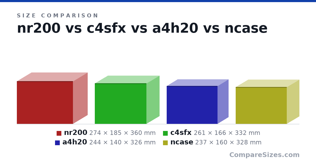 Size comparison of nr200 (274 × 185 × 360 mm), c4sfx (261 × 166 × 332 mm), a4h20 (244 × 140 × 326 mm) and ncase (237 × 160 × 328 mm), drawn to scale