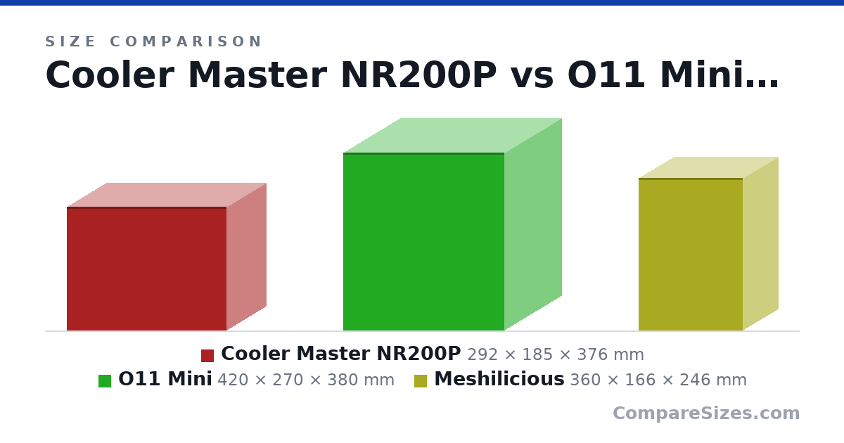 Size comparison of Cooler Master NR200P (292 × 185 × 376 mm), O11 Mini (420 × 270 × 380 mm) and Meshilicious (360 × 166 × 246 mm), drawn to scale