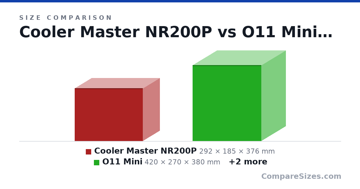 Size comparison of Cooler Master NR200P (292 × 185 × 376 mm), O11 Mini (420 × 270 × 380 mm), Meshilicious (360 × 166 × 246 mm) and manta (450 × 245 × 426 mm), drawn to scale