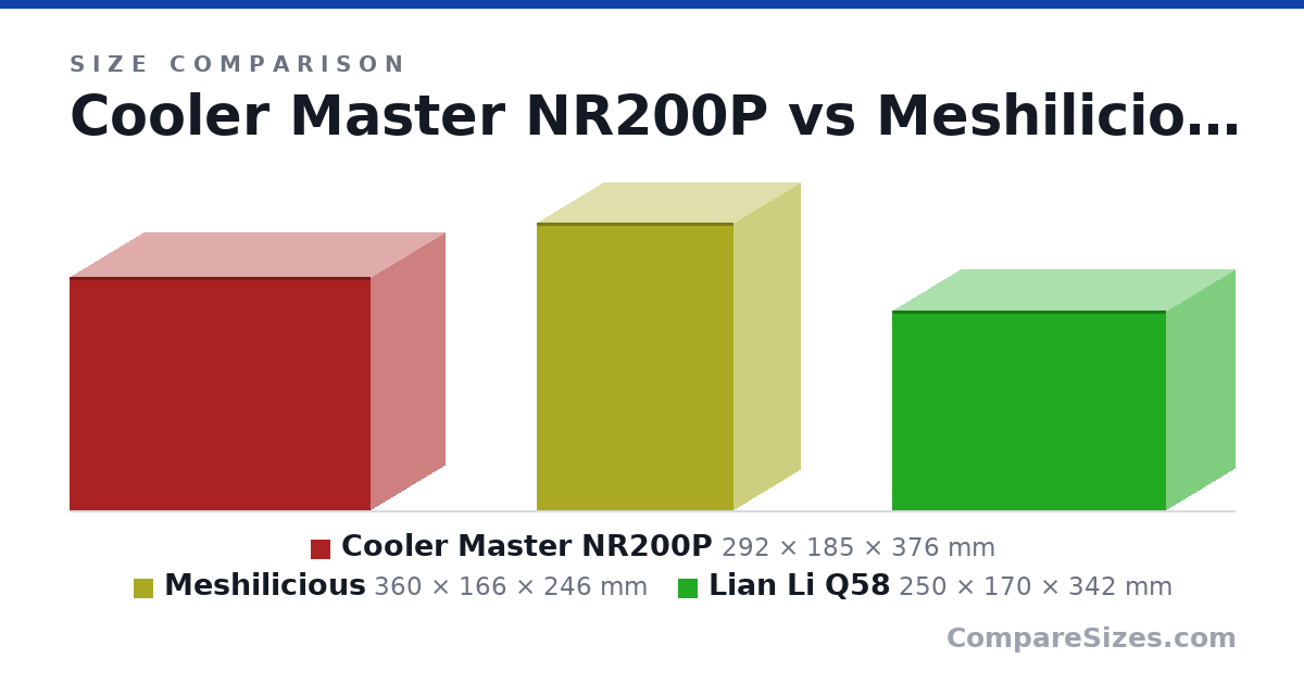 Size comparison of Cooler Master NR200P (292 × 185 × 376 mm), Meshilicious (360 × 166 × 246 mm) and Lian Li Q58 (250 × 170 × 342 mm), drawn to scale