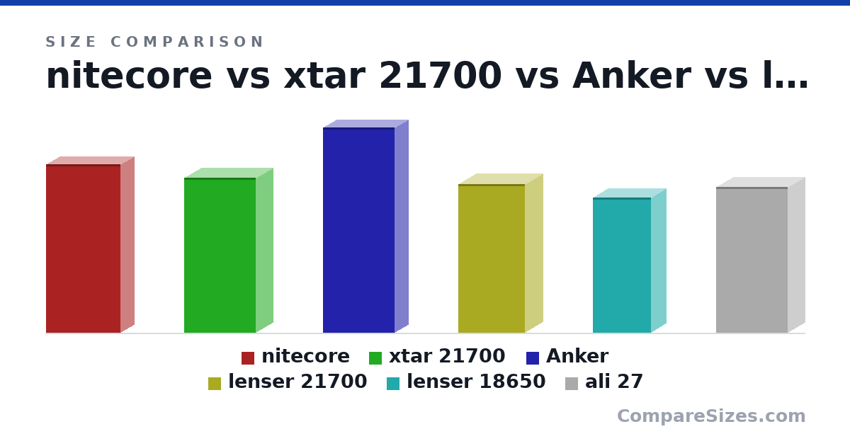Size comparison of nitecore (136 × 21.4 × 60.0 mm), xtar 21700 (125 × 28.0 × 58.0 mm), Anker (166 × 22.0 × 58.0 mm), lenser 21700 (120 × 29.0 × 54.0 mm), lenser 18650 (109 × 24.0 × 47.0 mm) and ali 27 (118 × 28.0 × 58.0 mm), drawn to scale