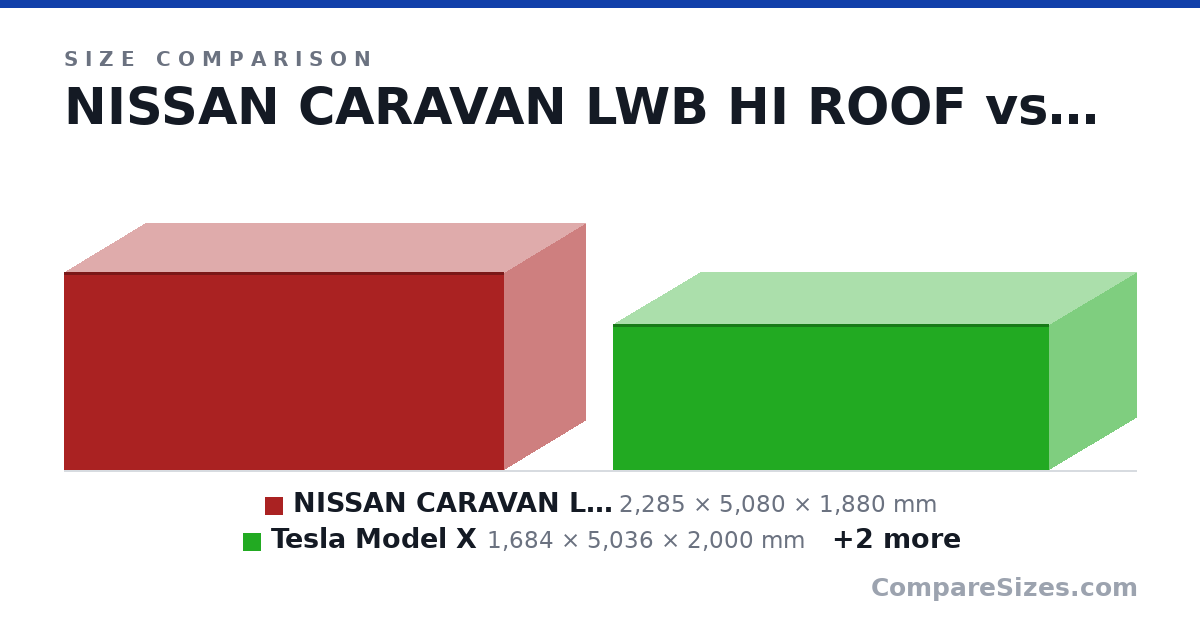 Size comparison of NISSAN CARAVAN LWB HI ROOF (2,285 × 5,080 × 1,880 mm), Tesla Model X (1,684 × 5,036 × 2,000 mm), Rivian R1T (1,923 × 5,514 × 2,078 mm) and VW ID Buzz (1,937 × 4,712 × 1,985 mm), drawn to scale