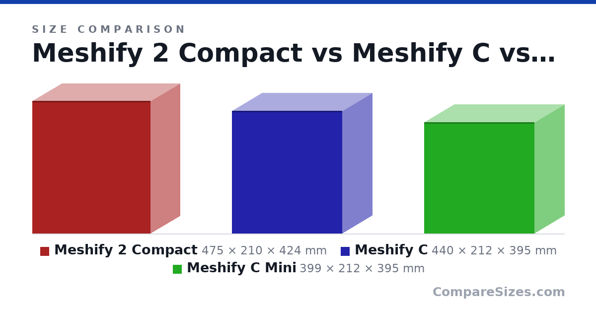 Size comparison of Meshify 2 Compact (475 × 210 × 424 mm), Meshify C (440 × 212 × 395 mm) and Meshify C Mini (399 × 212 × 395 mm), drawn to scale