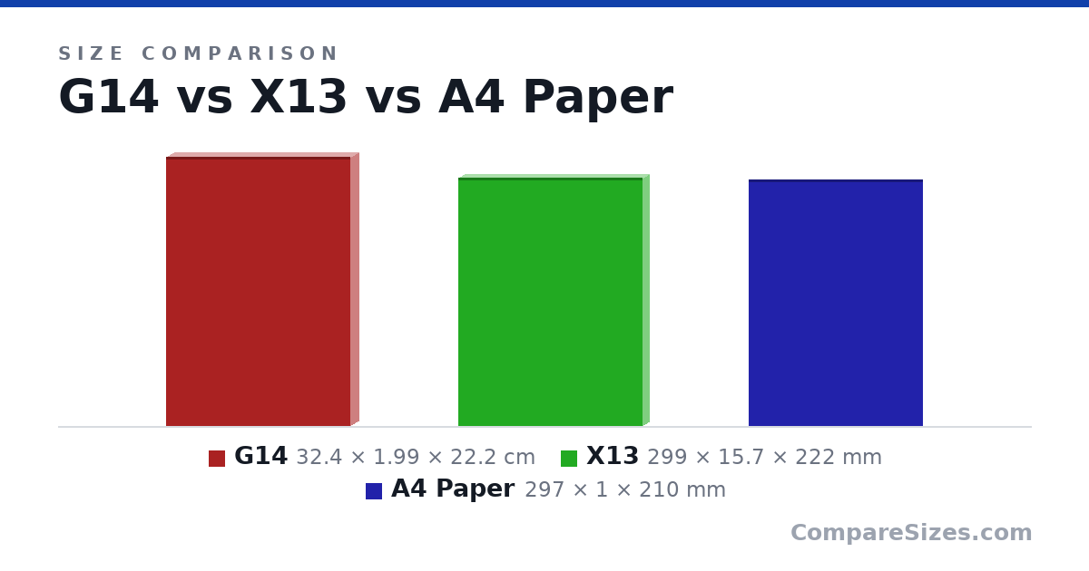 Size comparison of G14 (32.4 × 1.99 × 22.2 cm), X13 (299 × 15.7 × 222 mm) and A4 Paper (297 × 1 × 210 mm), drawn to scale