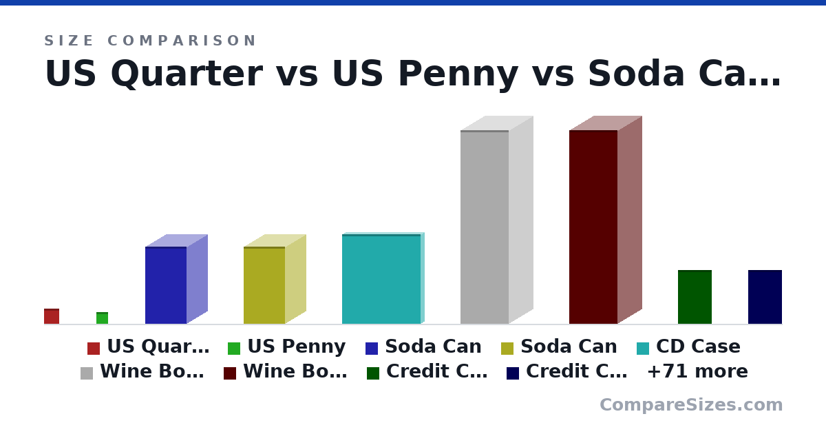 Size comparison of US Quarter (24.3 × 1.52 × 24.3 mm), US Penny (19.1 × 1.75 × 19.1 mm), Soda Can (123 × 66.0 × 66.0 mm), Soda Can (123 × 66.0 × 66.0 mm), CD Case (142 × 9.91 × 125 mm), Wine Bottle (307 × 76.7 × 76.7 mm), and 74 more, drawn to scale