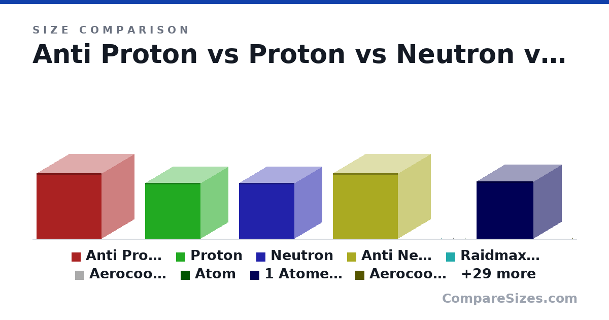 Size comparison of Anti Proton (135 × 135 × 135 m), Proton (115 × 115 × 115 m), Neutron (115 × 115 × 115 m), Anti Neutron (135 × 135 × 135 m), Raidmax Atomic (10.9 × 7.4 × 9.6 in), Aerocool Atomic (404 × 230 × 390 mm), and 34 more, drawn to scale