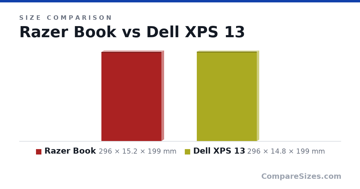 Size comparison of Razer Book (296 × 15.2 × 199 mm) and Dell XPS 13 (296 × 14.8 × 199 mm), drawn to scale