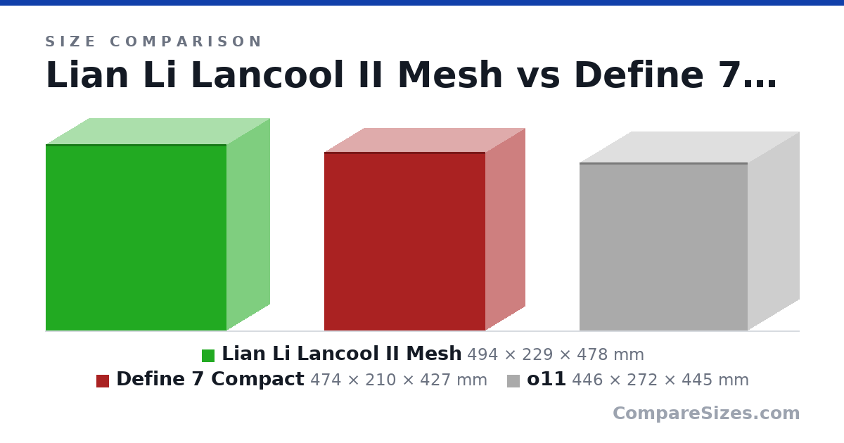 Size comparison of Lian Li Lancool II Mesh (494 × 229 × 478 mm), Define 7 Compact (474 × 210 × 427 mm) and o11 (446 × 272 × 445 mm), drawn to scale