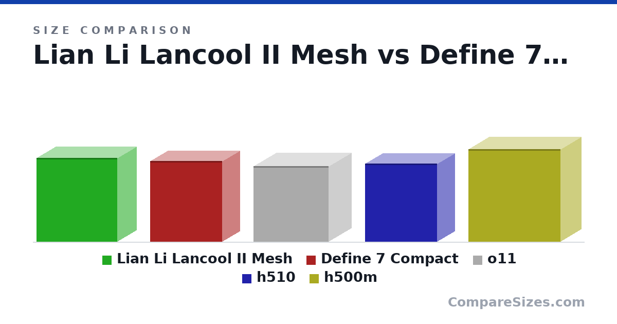 Size comparison of Lian Li Lancool II Mesh (494 × 229 × 478 mm), Define 7 Compact (474 × 210 × 427 mm), o11 (446 × 272 × 445 mm), h510 (460 × 210 × 428 mm) and h500m (546 × 248 × 544 mm), drawn to scale