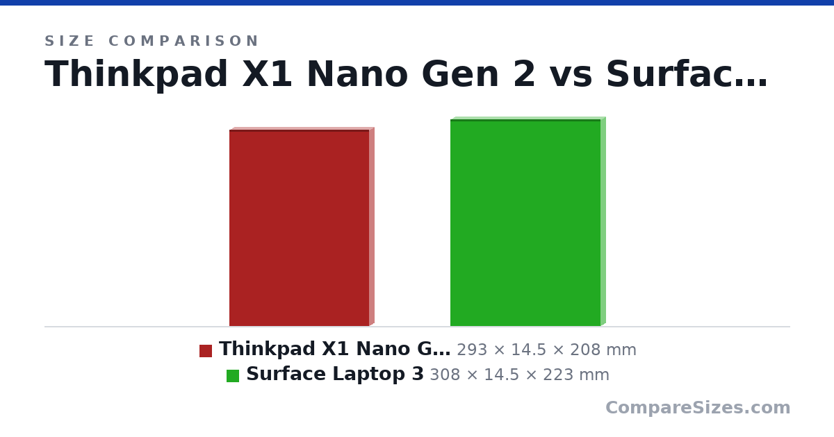 Size comparison of Thinkpad X1 Nano Gen 2 (293 × 14.5 × 208 mm) and Surface Laptop 3 (308 × 14.5 × 223 mm), drawn to scale