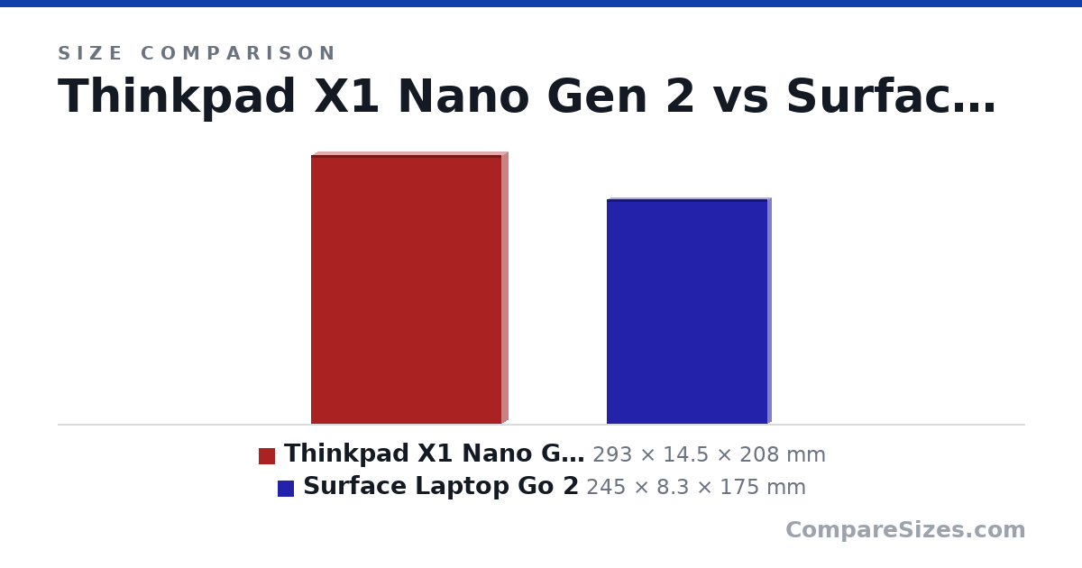 Size comparison of Thinkpad X1 Nano Gen 2 (293 × 14.5 × 208 mm) and Surface Laptop Go 2 (245 × 8.3 × 175 mm), drawn to scale