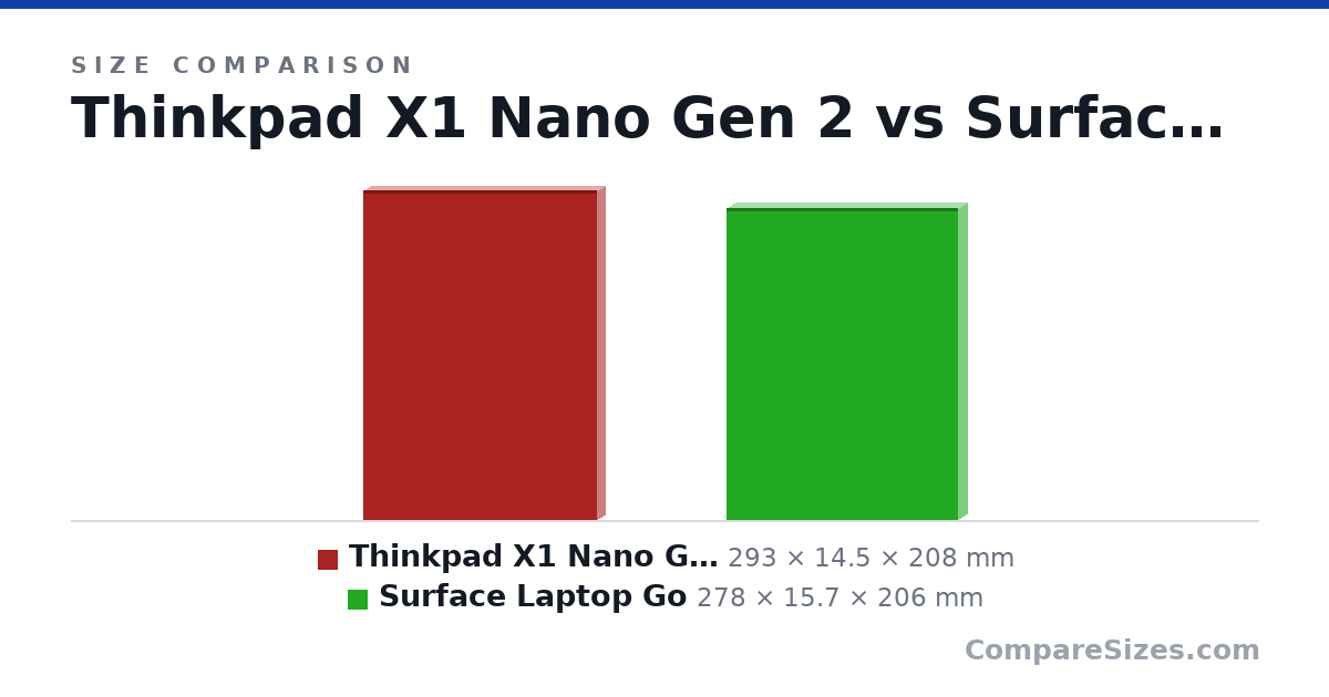 Size comparison of Thinkpad X1 Nano Gen 2 (293 × 14.5 × 208 mm) and Surface Laptop Go (278 × 15.7 × 206 mm), drawn to scale