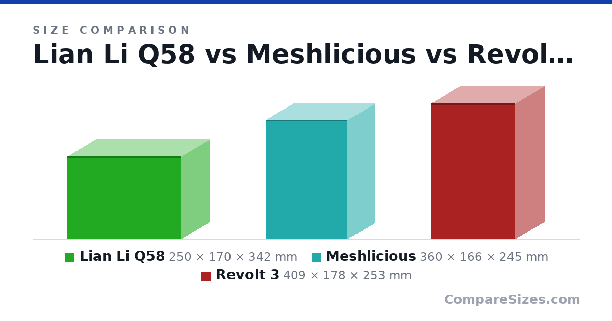 Size comparison of Lian Li Q58 (250 × 170 × 342 mm), Meshlicious (360 × 166 × 245 mm) and Revolt 3 (409 × 178 × 253 mm), drawn to scale