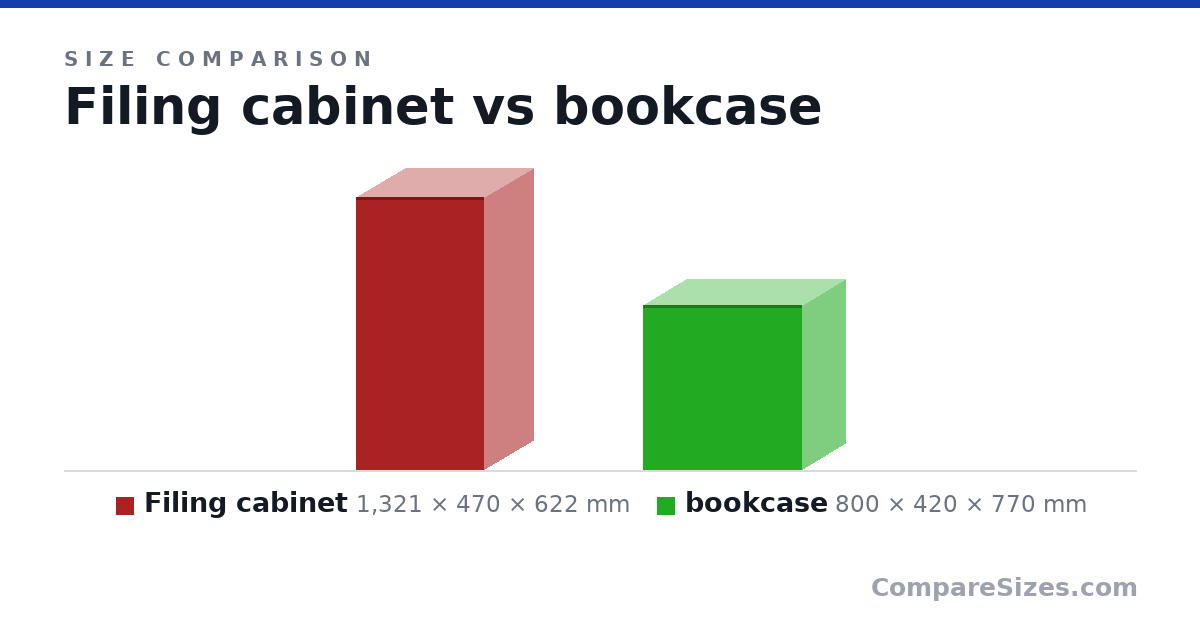 Size comparison of Filing cabinet (1,321 × 470 × 622 mm) and bookcase (800 × 420 × 770 mm), drawn to scale