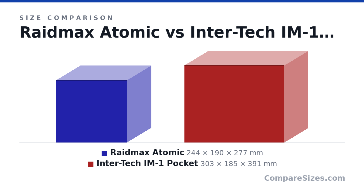 Size comparison of Raidmax Atomic (244 × 190 × 277 mm) and Inter-Tech IM-1 Pocket (303 × 185 × 391 mm), drawn to scale