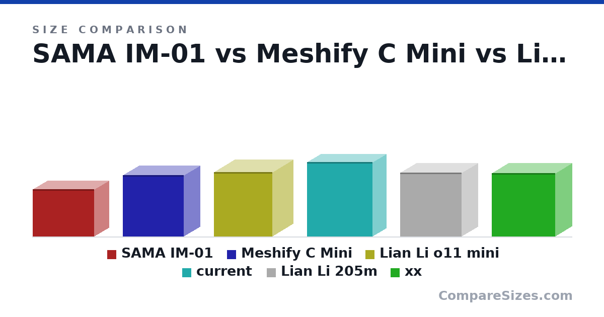Size comparison of SAMA IM-01 (12.1 × 7.4 × 15.6 in), Meshify C Mini (399 × 212 × 395 mm), Lian Li o11 mini (16.5 × 10.6 × 15.0 in), current (19.0 × 7 × 16.8 in), Lian Li 205m (415 × 210 × 400 mm) and xx (16.3 × 8.54 × 16.2 in), drawn to scale