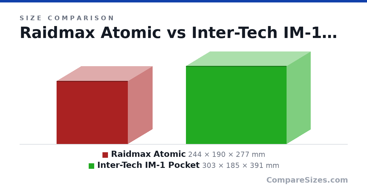 Size comparison of Raidmax Atomic (244 × 190 × 277 mm) and Inter-Tech IM-1 Pocket (303 × 185 × 391 mm), drawn to scale