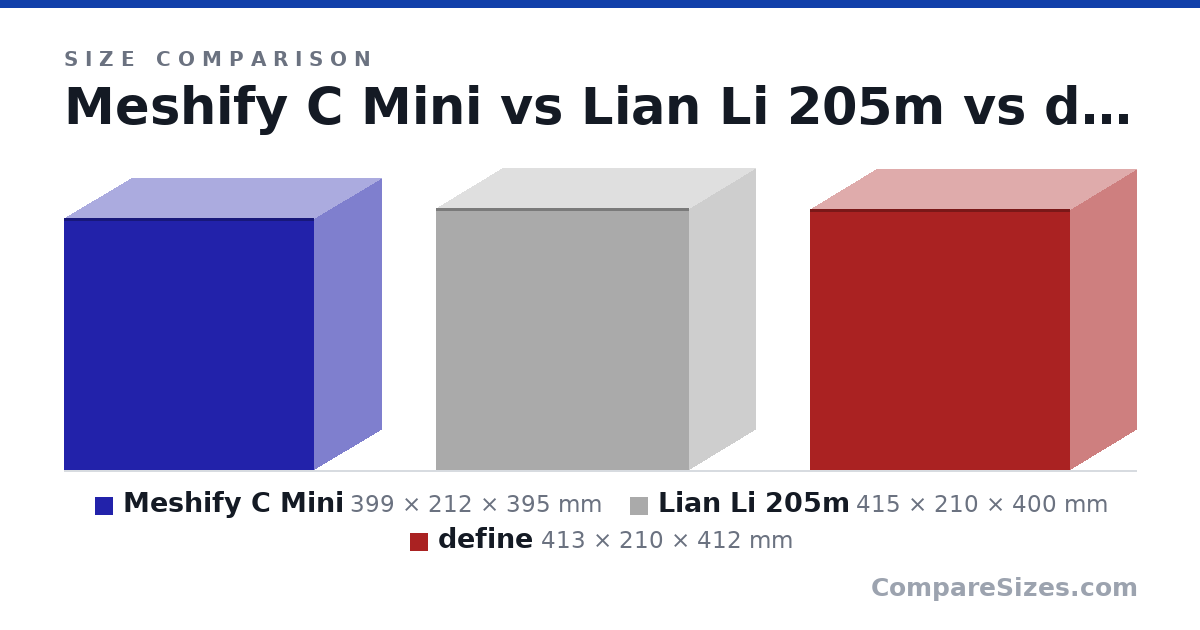 Size comparison of Meshify C Mini (399 × 212 × 395 mm), Lian Li 205m (415 × 210 × 400 mm) and define (413 × 210 × 412 mm), drawn to scale