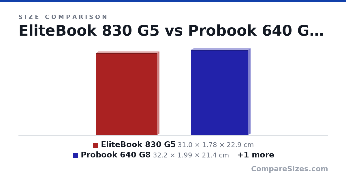 Size comparison of EliteBook 830 G5 (31.0 × 1.78 × 22.9 cm), Probook 640 G8 (32.2 × 1.99 × 21.4 cm) and Probook 650 G8 (35.9 × 1.99 × 23.4 cm), drawn to scale