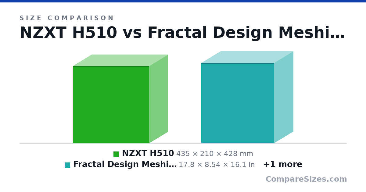 Size comparison of NZXT H510 (435 × 210 × 428 mm), Fractal Design Meshify C (17.8 × 8.54 × 16.1 in) and Cooler Master Elite 430 (481 × 190 × 424 mm), drawn to scale