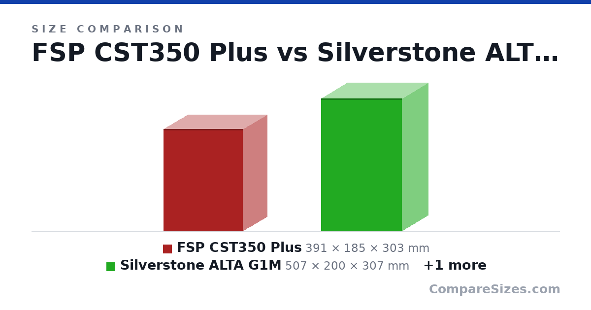 Size comparison of FSP CST350 Plus (391 × 185 × 303 mm), Silverstone ALTA G1M (507 × 200 × 307 mm) and Raijintek OPHION ELITE TITAN (458 × 180 × 302 mm), drawn to scale