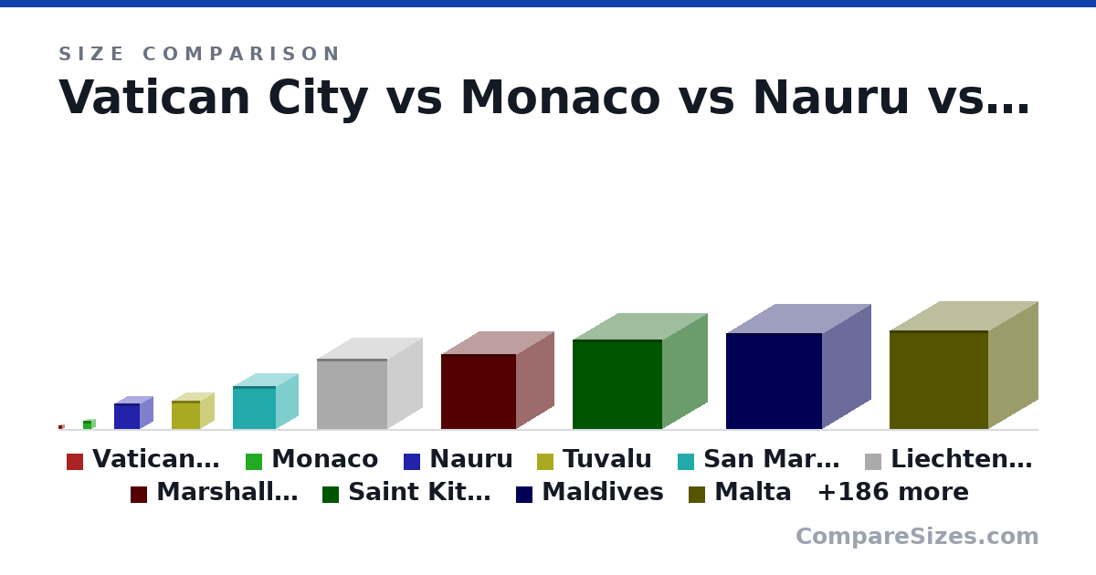 Size comparison of Vatican City (370 × 370 × 370 m), Monaco (800 × 800 × 800 m), Nauru (2.58 × 2.58 × 2.58 km), Tuvalu (2.87 × 2.87 × 2.87 km), San Marino (4.4 × 4.4 × 4.4 km), Liechtenstein (7.13 × 7.13 × 7.13 km), and 190 more, drawn to scale