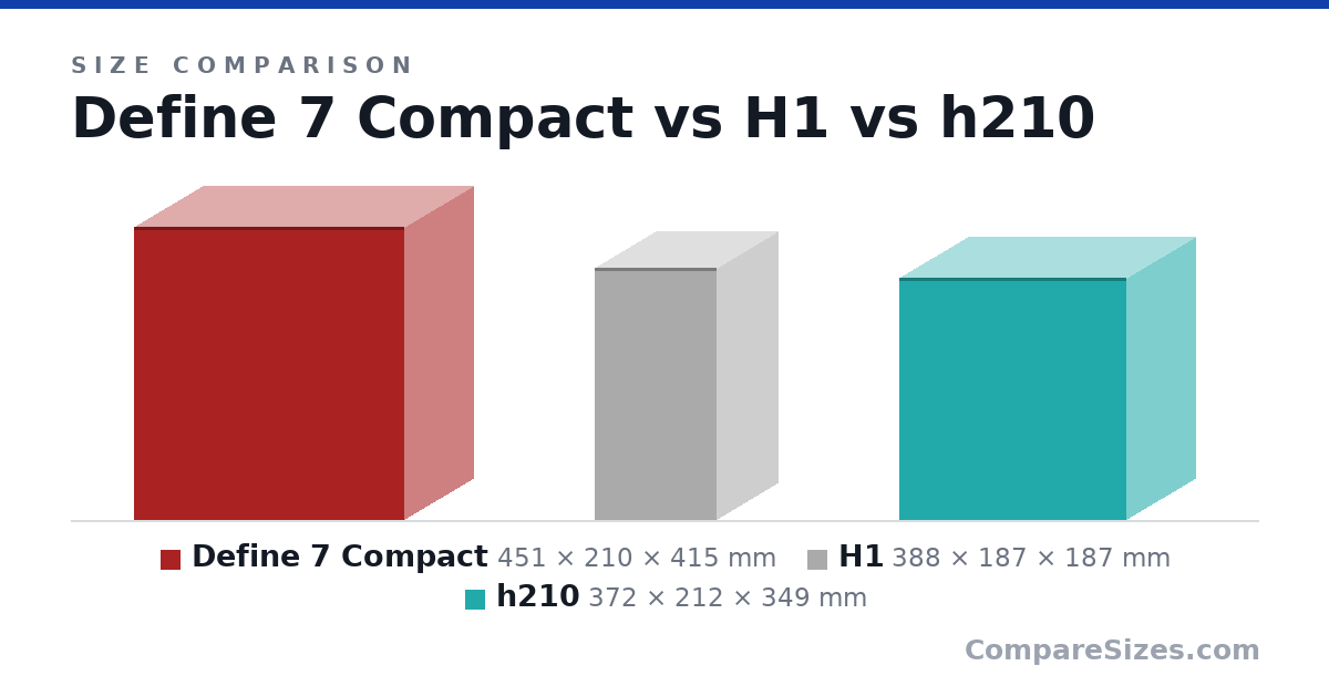 Size comparison of Define 7 Compact (451 × 210 × 415 mm), H1 (388 × 187 × 187 mm) and h210 (372 × 212 × 349 mm), drawn to scale