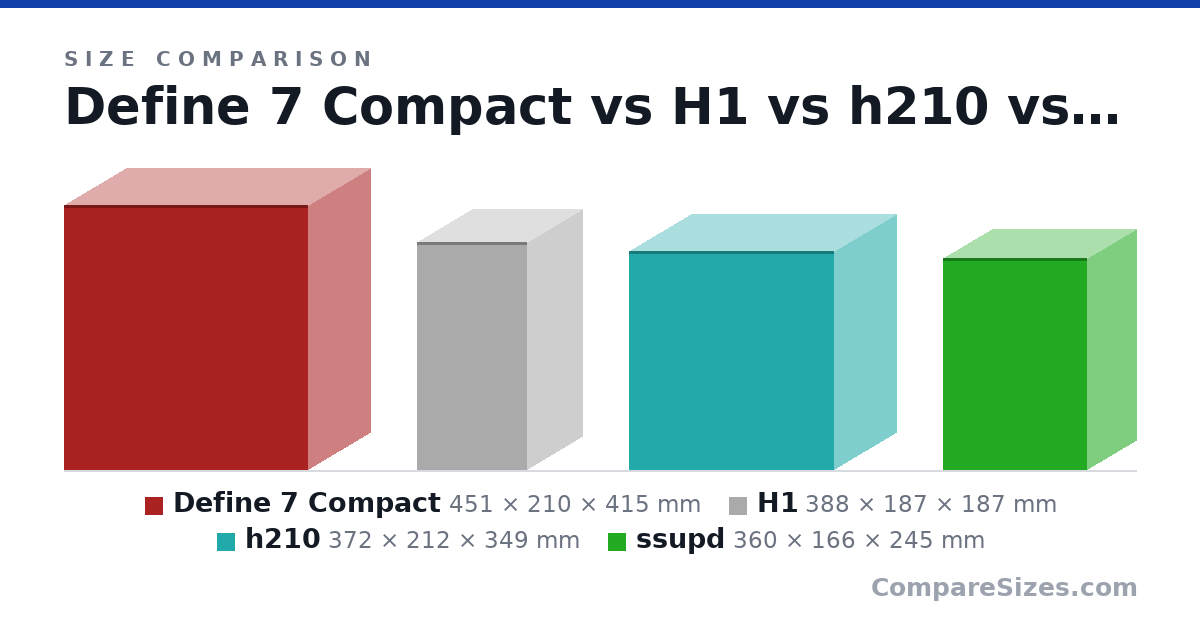 Size comparison of Define 7 Compact (451 × 210 × 415 mm), H1 (388 × 187 × 187 mm), h210 (372 × 212 × 349 mm) and ssupd (360 × 166 × 245 mm), drawn to scale