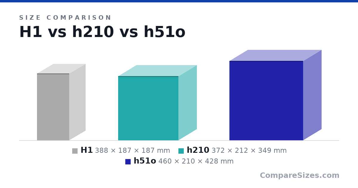 Size comparison of H1 (388 × 187 × 187 mm), h210 (372 × 212 × 349 mm) and h51o (460 × 210 × 428 mm), drawn to scale