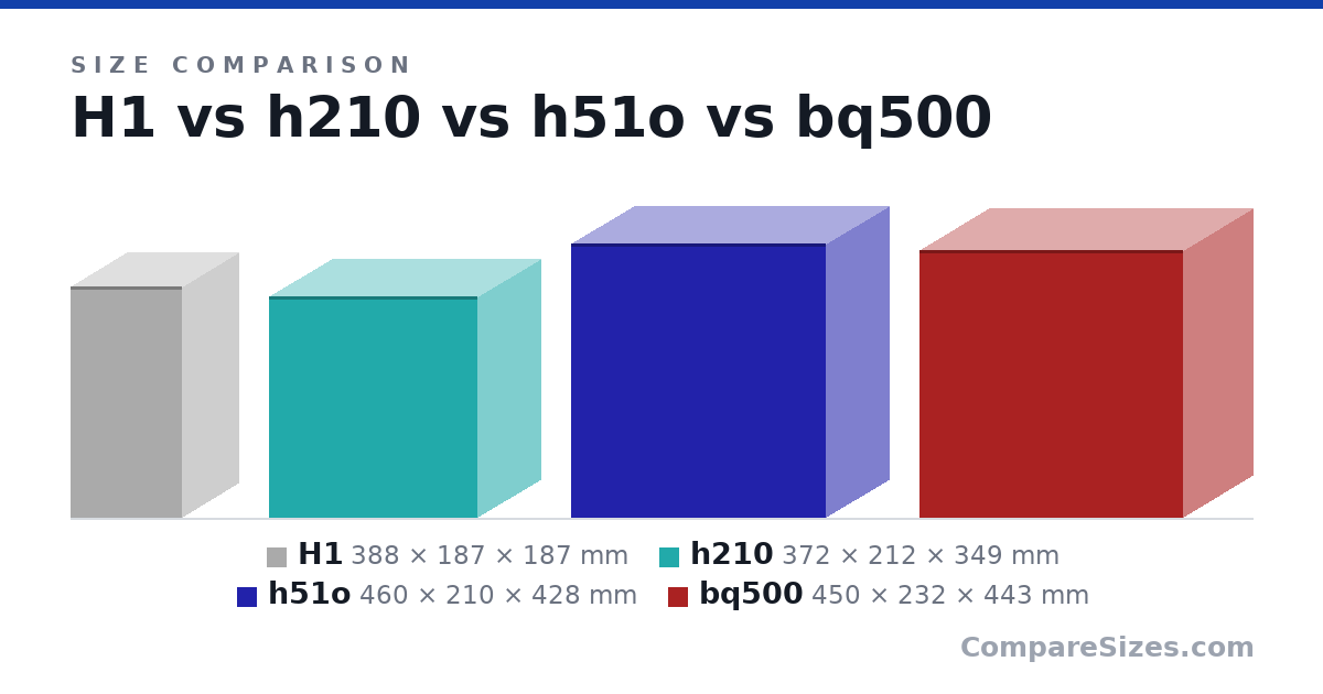 Size comparison of H1 (388 × 187 × 187 mm), h210 (372 × 212 × 349 mm), h51o (460 × 210 × 428 mm) and bq500 (450 × 232 × 443 mm), drawn to scale