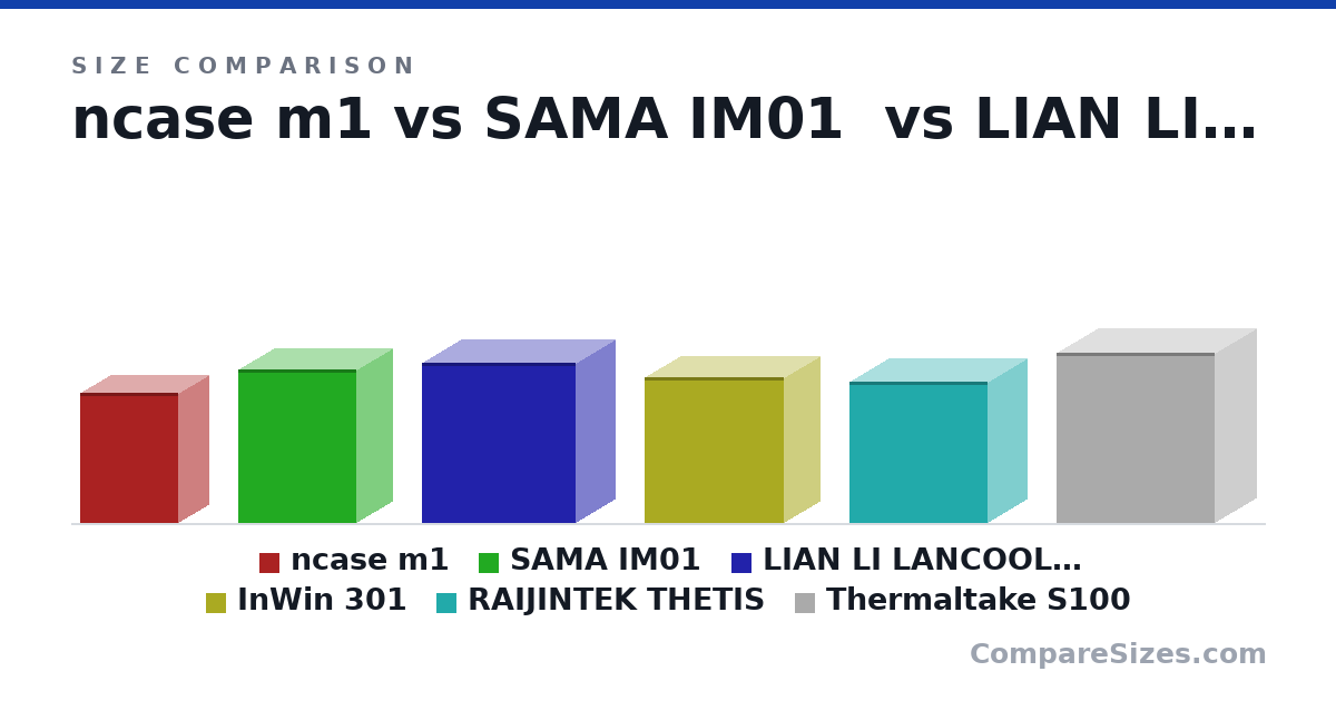 Size comparison of ncase m1 (338 × 161 × 256 mm), SAMA IM01 (15.6 × 7.4 × 12.1 in), LIAN LI LANCOOL 205M (415 × 210 × 400 mm), InWin 301 (14.9 × 7.4 × 14.3 in), RAIJINTEK THETIS (366 × 210 × 360 mm) and Thermaltake S100 (17.4 × 8.66 × 16.2 in), drawn to scale
