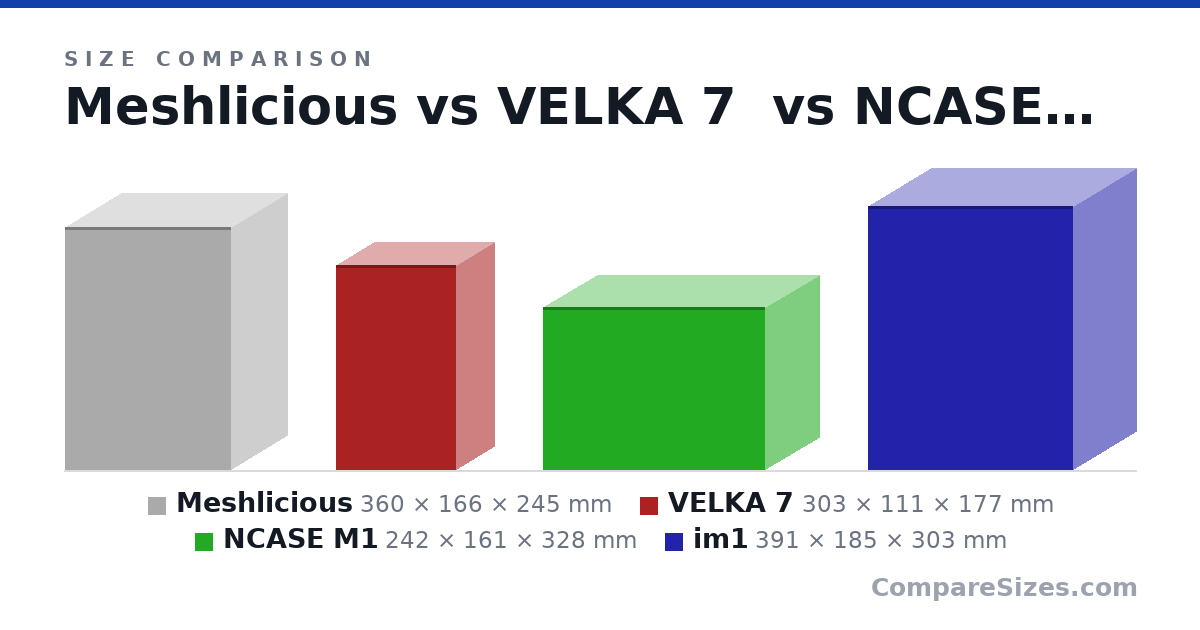 Size comparison of Meshlicious (360 × 166 × 245 mm), VELKA 7 (303 × 111 × 177 mm), NCASE M1 (242 × 161 × 328 mm) and im1 (391 × 185 × 303 mm), drawn to scale