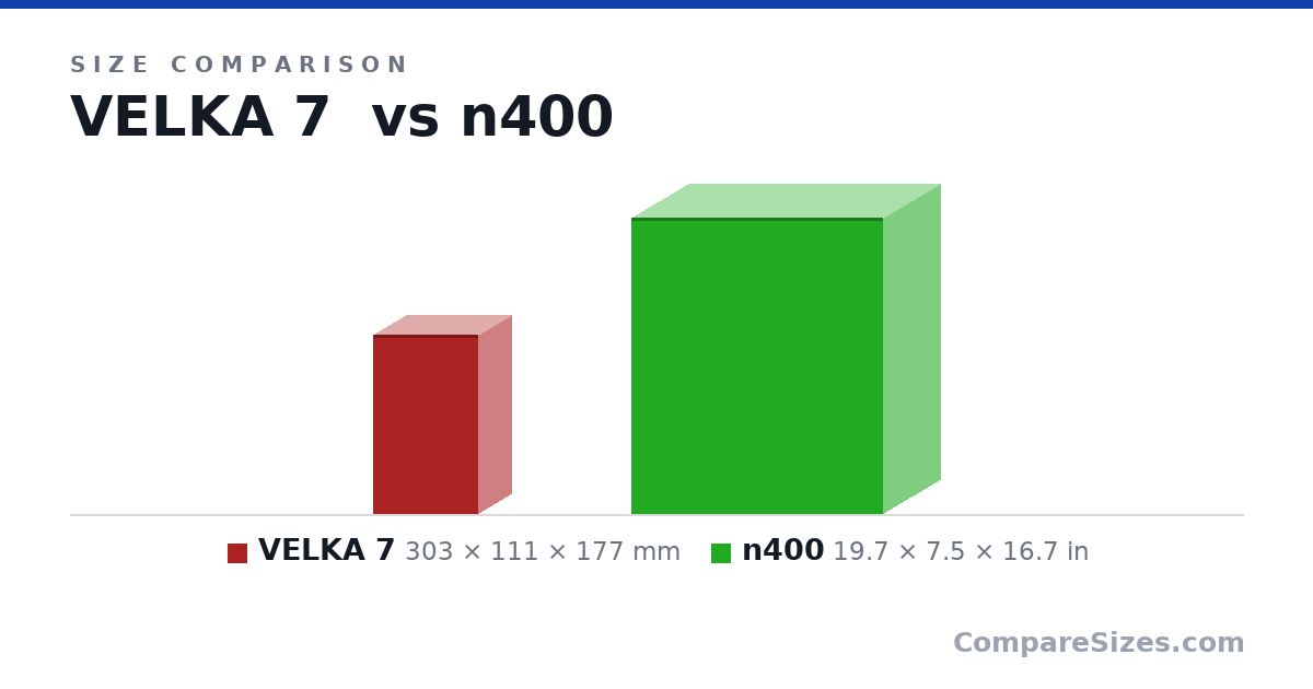 Size comparison of VELKA 7 (303 × 111 × 177 mm) and n400 (19.7 × 7.5 × 16.7 in), drawn to scale