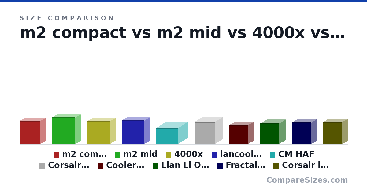 Size comparison of m2 compact (475 × 210 × 424 mm), m2 mid (542 × 240 × 474 mm), 4000x (466 × 230 × 453 mm), lancool 215 (482 × 215 × 462 mm), CM HAF (330 × 423 × 442 mm), Corsair Carbide Air 540 (18.0 × 13.1 × 16.3 in), and 4 more, drawn to scale