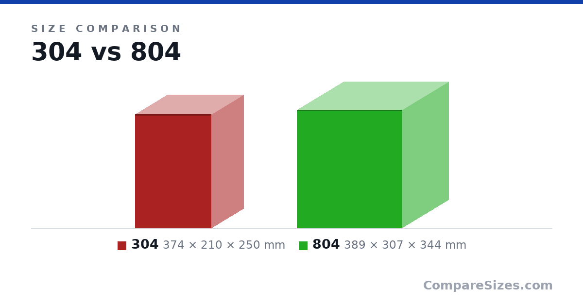 Size comparison of 304 (374 × 210 × 250 mm) and 804 (389 × 307 × 344 mm), drawn to scale